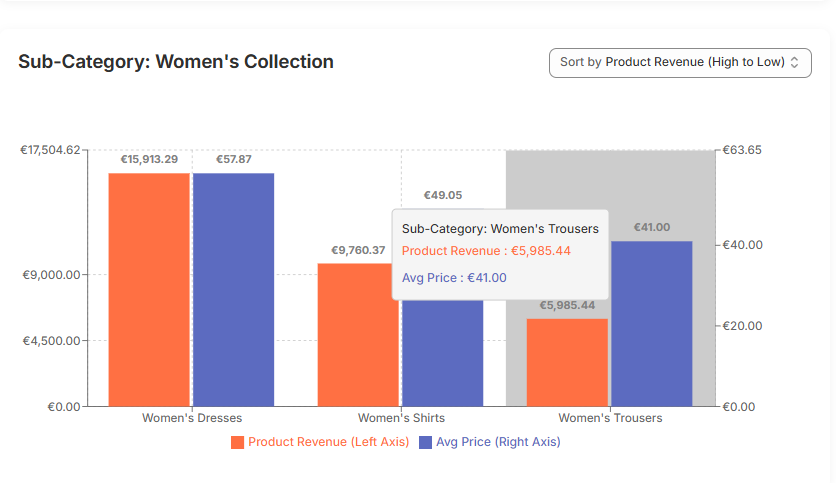 Shopify sales analysis dashboard showing sales by subcategory
