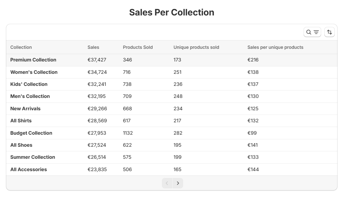 collections salesVsInv salesPerCollection 2