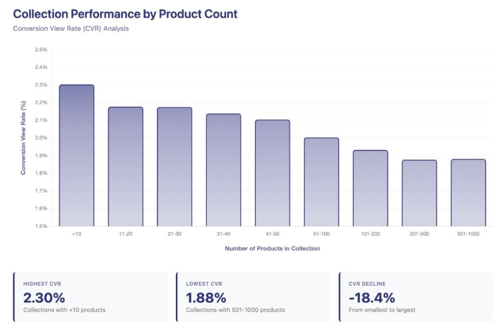 Products per collection and how that affects the conversion rate on Shopify stores
